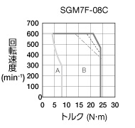 sgm7f-08c
