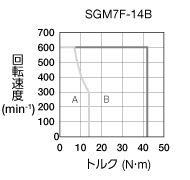 sgm7f-14b
