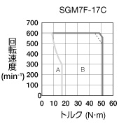 sgm7f-17c