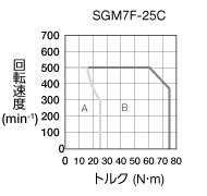 sgm7f-25c