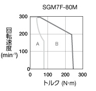 sgm7f-80m