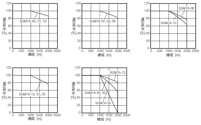 減速機なし(1.5kW以上) - SGM7Aモデル - 回転形 - サーボモータ仕様