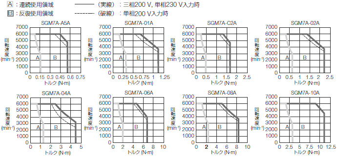 減速機なし(1.0kW以下) - SGM7Aモデル - 回転形 - サーボモータ仕様