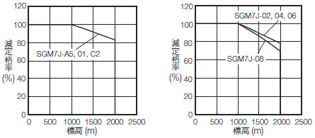 減速機なし - SGM7Jモデル - 回転形 - サーボモータ仕様 - Σ-7