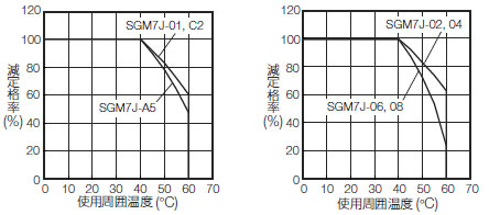 減速機なし - SGM7Jモデル - 回転形 - サーボモータ仕様 - Σ-7