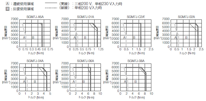 減速機なし - SGM7Jモデル - 回転形 - サーボモータ仕様 - Σ-7