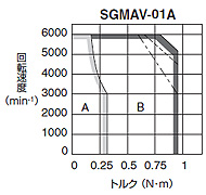 SGMAV形 - 回転形 - サーボモータ仕様 - Σ-V - シリーズ一覧 - サーボ 