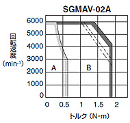 SGMAV形 - 回転形 - サーボモータ仕様 - Σ-V - シリーズ一覧 - サーボ