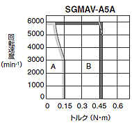 SGMAV形 - 回転形 - サーボモータ仕様 - Σ-V - シリーズ一覧 - サーボ
