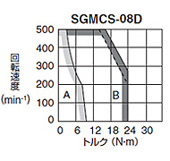 SGMCS形 - ダイレクトドライブ - サーボモータ仕様 - Σ-V - シリーズ 