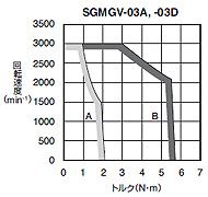 標準形 - SGMGV形 - 回転形 - サーボモータ仕様 - Σ-V - シリーズ一覧 