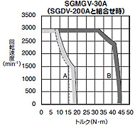 標準形 - SGMGV形 - 回転形 - サーボモータ仕様 - Σ-V - シリーズ一覧