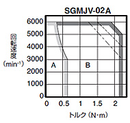 SGMJV形 - 回転形 - サーボモータ仕様 - Σ-V - シリーズ一覧 - サーボ