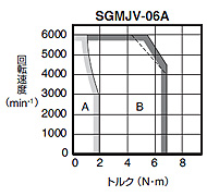 SGMJV形 - 回転形 - サーボモータ仕様 - Σ-V - シリーズ一覧 - サーボ