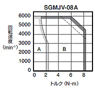 SGMJV形 - 回転形 - サーボモータ仕様 - Σ-V - シリーズ一覧 - サーボ 