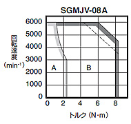 SGMJV形 - 回転形 - サーボモータ仕様 - Σ-V - シリーズ一覧 - サーボ