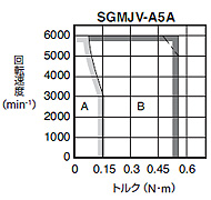SGMJV形 - 回転形 - サーボモータ仕様 - Σ-V - シリーズ一覧 - サーボ 