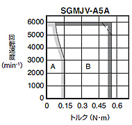 SGMJV形 - 回転形 - サーボモータ仕様 - Σ-V - シリーズ一覧 - サーボ