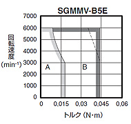 DC電源入力 - SGMMV形 - 回転形 - サーボモータ仕様 - Σ-V - シリーズ