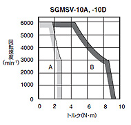 標準形 - SGMSV形 - 回転形 - サーボモータ仕様 - Σ-V - シリーズ一覧