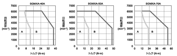SGMXAモデル - 回転形サーボモータ - Σ-X - シリーズ一覧 - サーボ