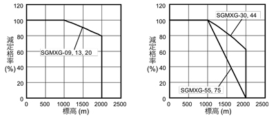 SGMXGモデル - 回転形 - サーボモータ仕様 - Σ-X - シリーズ一覧 