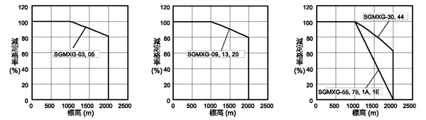 標高1000 mを超える場合