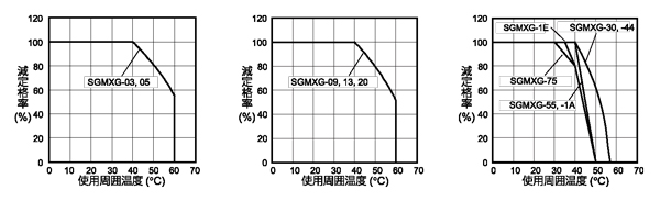 使用周囲温度によるサーボモータの減定格率