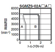 標準形 - SGMZS形 - 回転形 - サーボモータ仕様 - Σ-V - シリーズ一覧