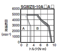 標準形 - SGMZS形 - 回転形 - サーボモータ仕様 - Σ-V - シリーズ一覧