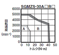 標準形 - SGMZS形 - 回転形 - サーボモータ仕様 - Σ-V - シリーズ一覧