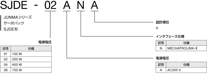 AC電源入力 - サーボパック - 形式の見方 - JUNMA - 生産中止機種
