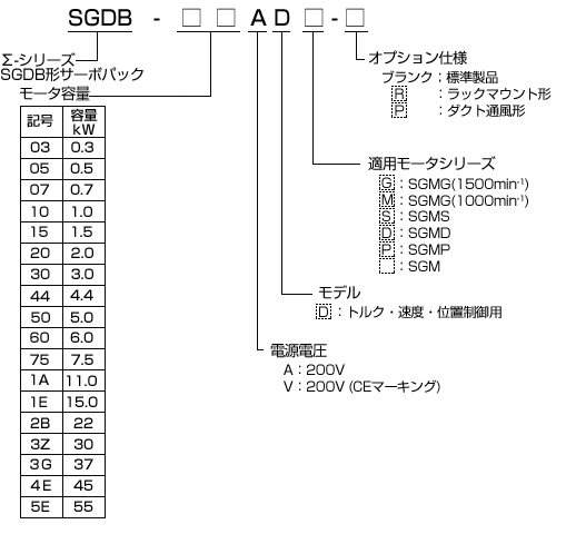 AC電源入力 - サーボパック - 形式の見方 - Σシリーズ - 生産中止機種