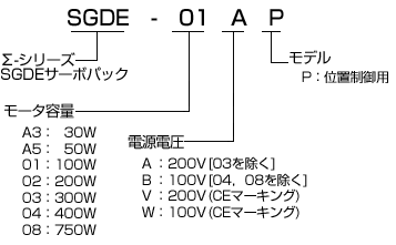 AC電源入力 - サーボパック - 形式の見方 - Σシリーズ - 生産中止機種