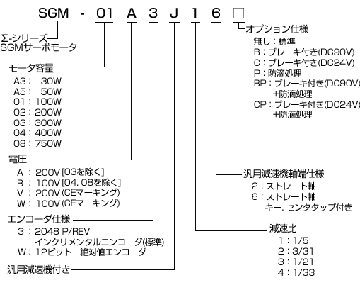 回転形 - サーボモータ - 形式の見方 - Σシリーズ - 生産中止機種