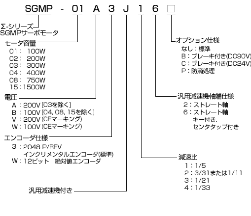 回転形 - サーボモータ - 形式の見方 - Σシリーズ - 生産中止機種