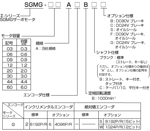 回転形 - サーボモータ - 形式の見方 - Σシリーズ - 生産中止機種