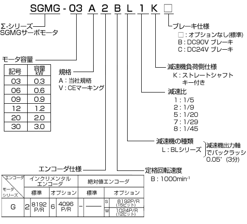 図：SGMG形