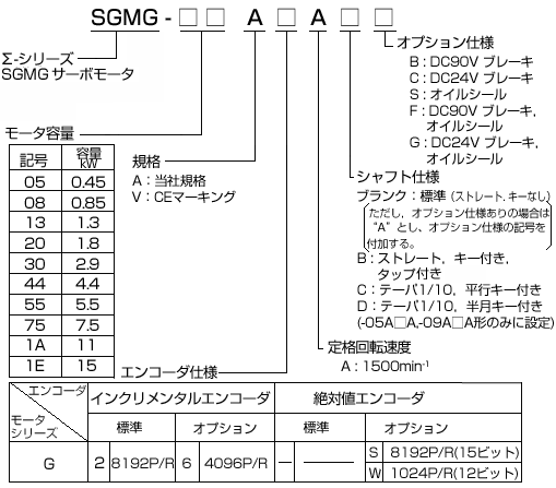 回転形 - サーボモータ - 形式の見方 - Σシリーズ - 生産中止機種