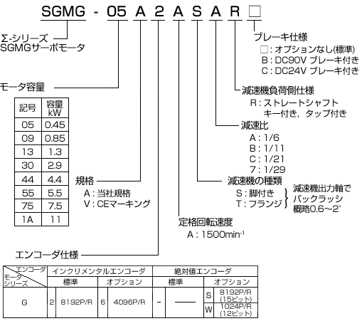 回転形 - サーボモータ - 形式の見方 - Σシリーズ - 生産中止機種