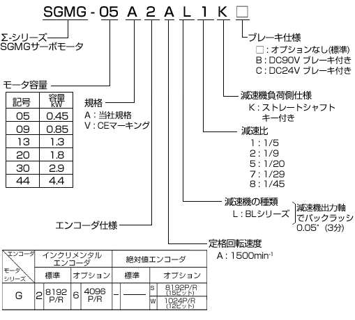 図：SGMG形