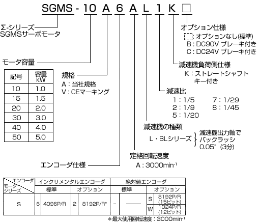 回転形 - サーボモータ - 形式の見方 - Σシリーズ - 生産中止機種