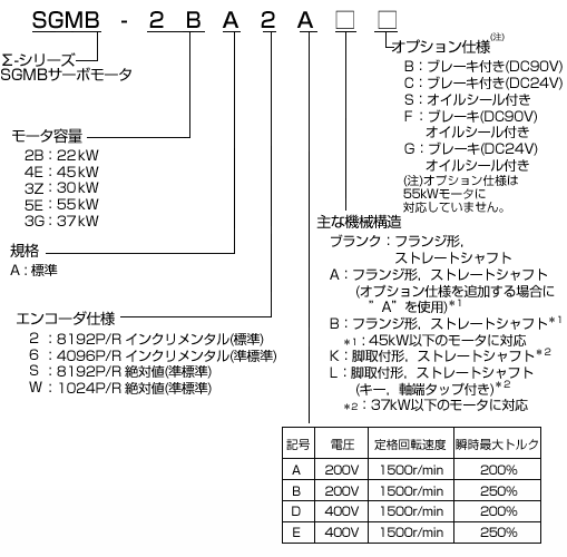 回転形 - サーボモータ - 形式の見方 - Σシリーズ - 生産中止機種