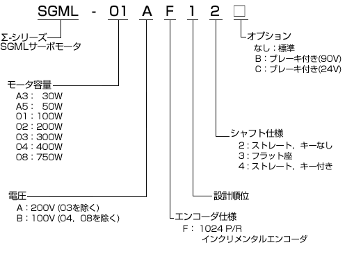 図：SGML形