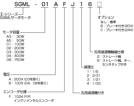 回転形 - サーボモータ - 形式の見方 - Σシリーズ - 生産中止機種