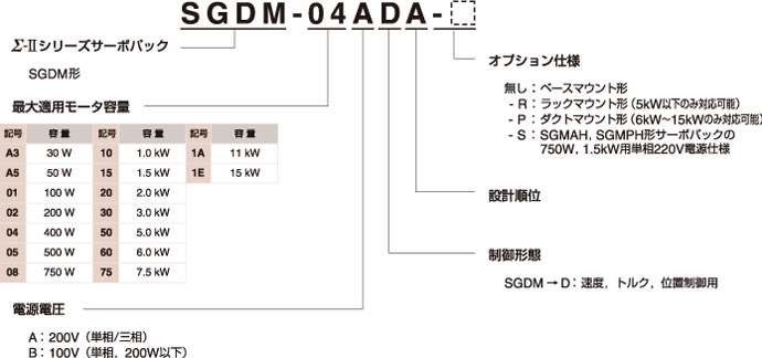 図：SGDM形