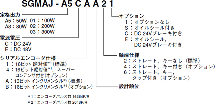 サーボモータ - 形式の見方 - Σ-Ⅱシリーズ - 生産中止機種 - サーボ