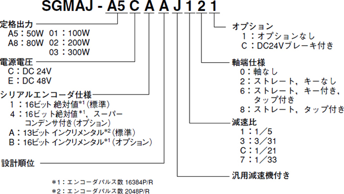 サーボモータ - 形式の見方 - Σ-Ⅱシリーズ - 生産中止機種 - サーボ