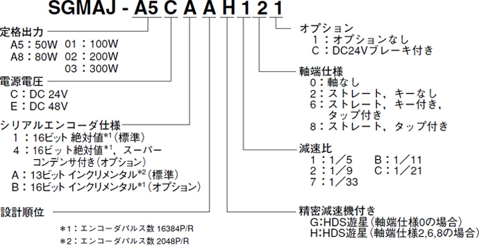 サーボモータ - 形式の見方 - Σ-Ⅱシリーズ - 生産中止機種 - サーボ