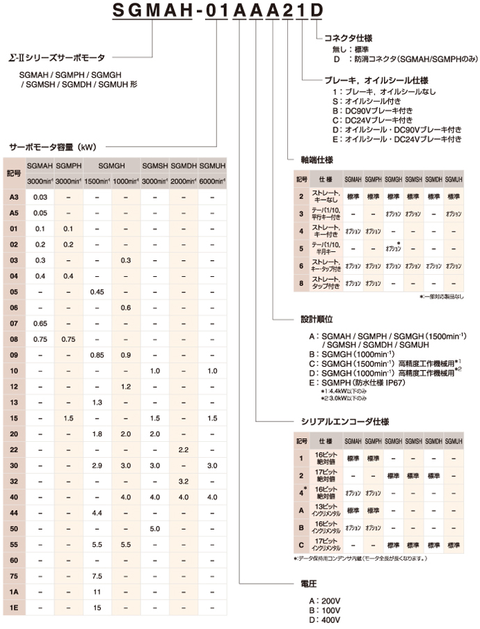 サーボモータ - 形式の見方 - Σ-Ⅱシリーズ - 生産中止機種 - サーボ